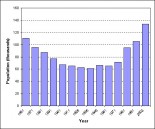 Population_graph
