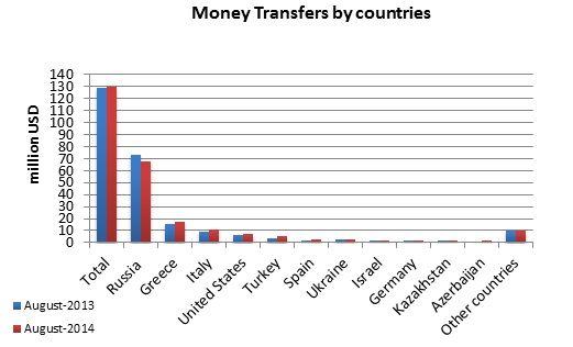 money_transfers_abroad_by_country