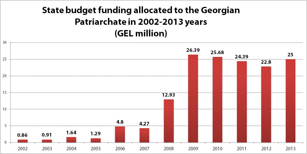 State budget funding for Patriarchate