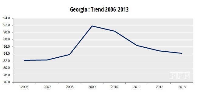 Georgia - failed states ranking 2006-2013
