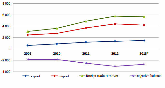 foreign trade turnover Jan-Jul