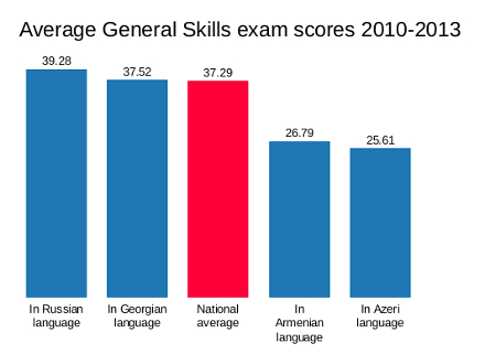 Average scores of General Skill exam taken in different languages