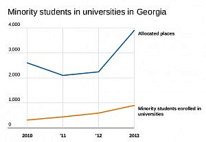 Ethnic minority students in universities in Georgia