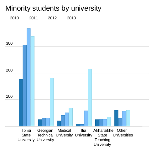 Ethnic minority students in different universities in Georgia