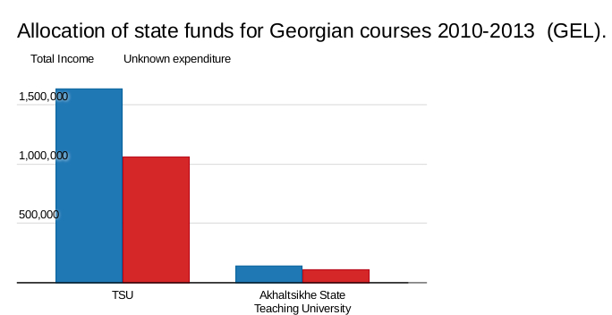 State funding (blue); unknown expenditure (red)