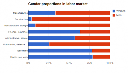 Graph 1. Gender segregation in labor market 