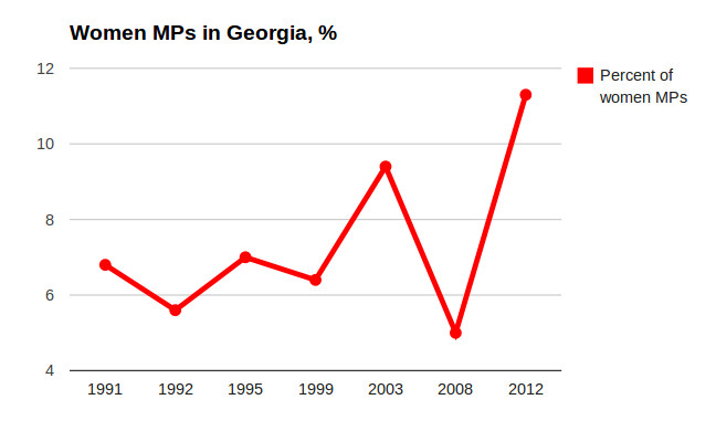 women_MPs_Georgia