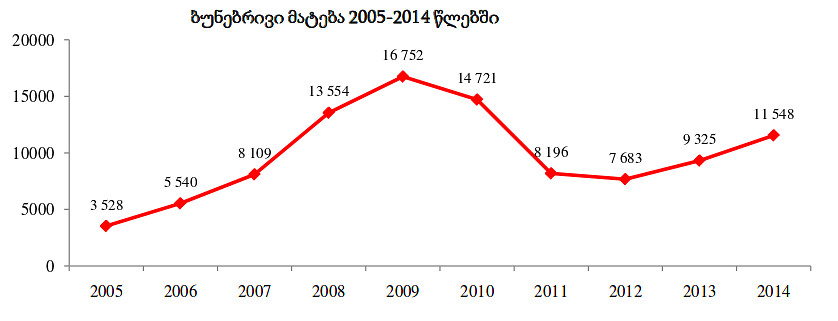 Figure showing natural growth data for Georgia