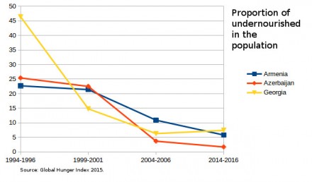 Proportion_of_undernourished_South_Caucasus