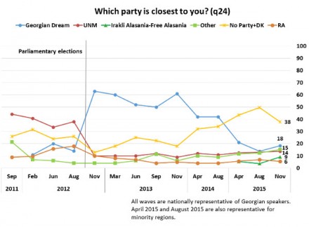 NDI_which_party_closest_2011-Nov2015