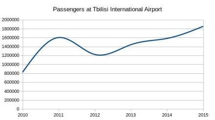 chart_passengers_tbilisi