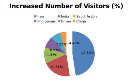 percent_increase_per_country_visitors_2015-2016